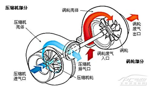 涡轮增压器日常保养介绍 - 西北野狼 - 西北野狼