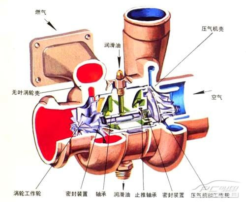 涡轮增压器日常保养介绍 - 西北野狼 - 西北野狼