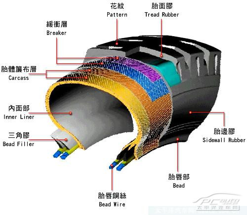 子午线胎与斜交轮胎的区别_太平洋汽车网