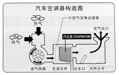 汽车空调的清洁【图】_徐州车市点评_太平洋汽车网