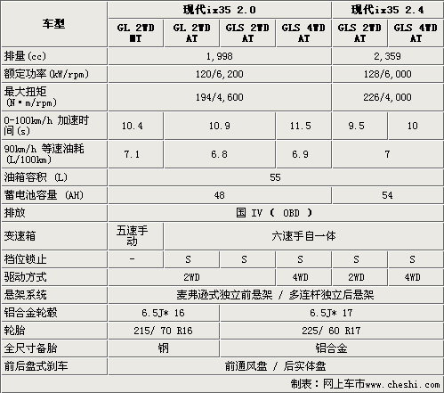 北京现代ix35参数配置表