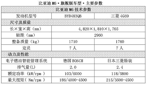 比亚迪m6车型机械配置